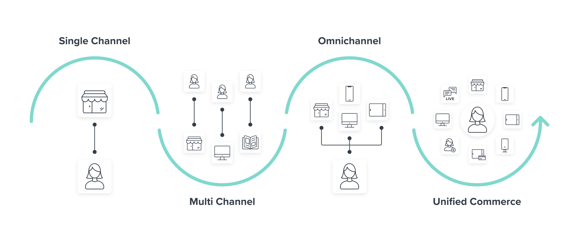 to Unified Commerce