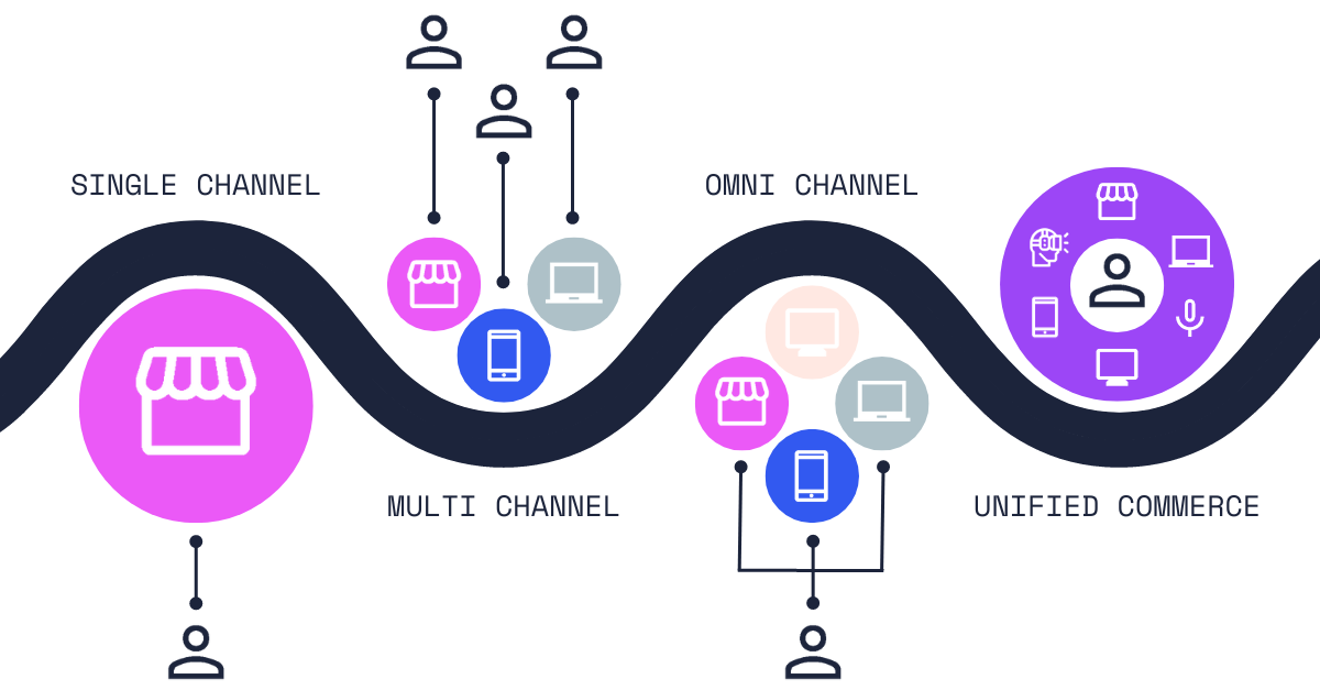 to Unified Commerce