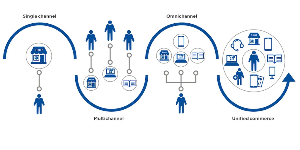 2026 guide to Unified Commerce: Mastering Omnichain UX for Seamless Customer Journeys
