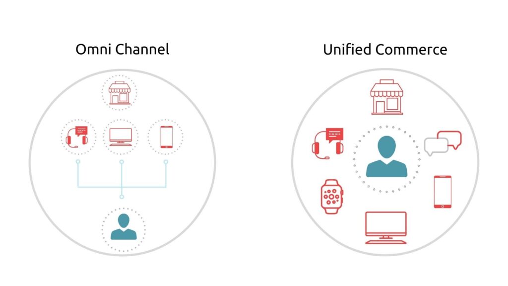to Unified Commerce