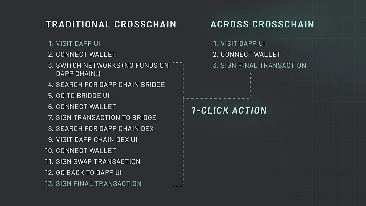 cross-chain user experience