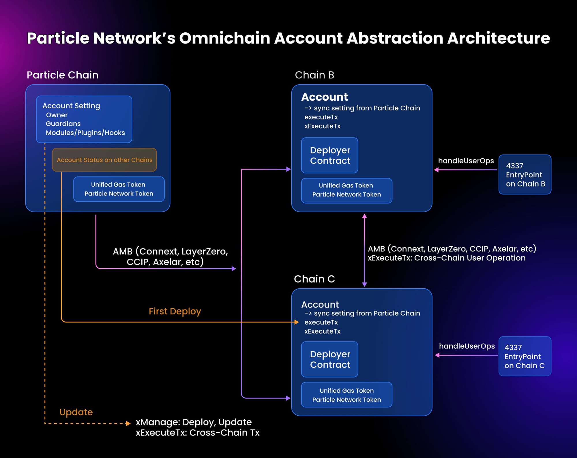 Omnichain UX: The 2026 Standard for Cross-Chain Interaction