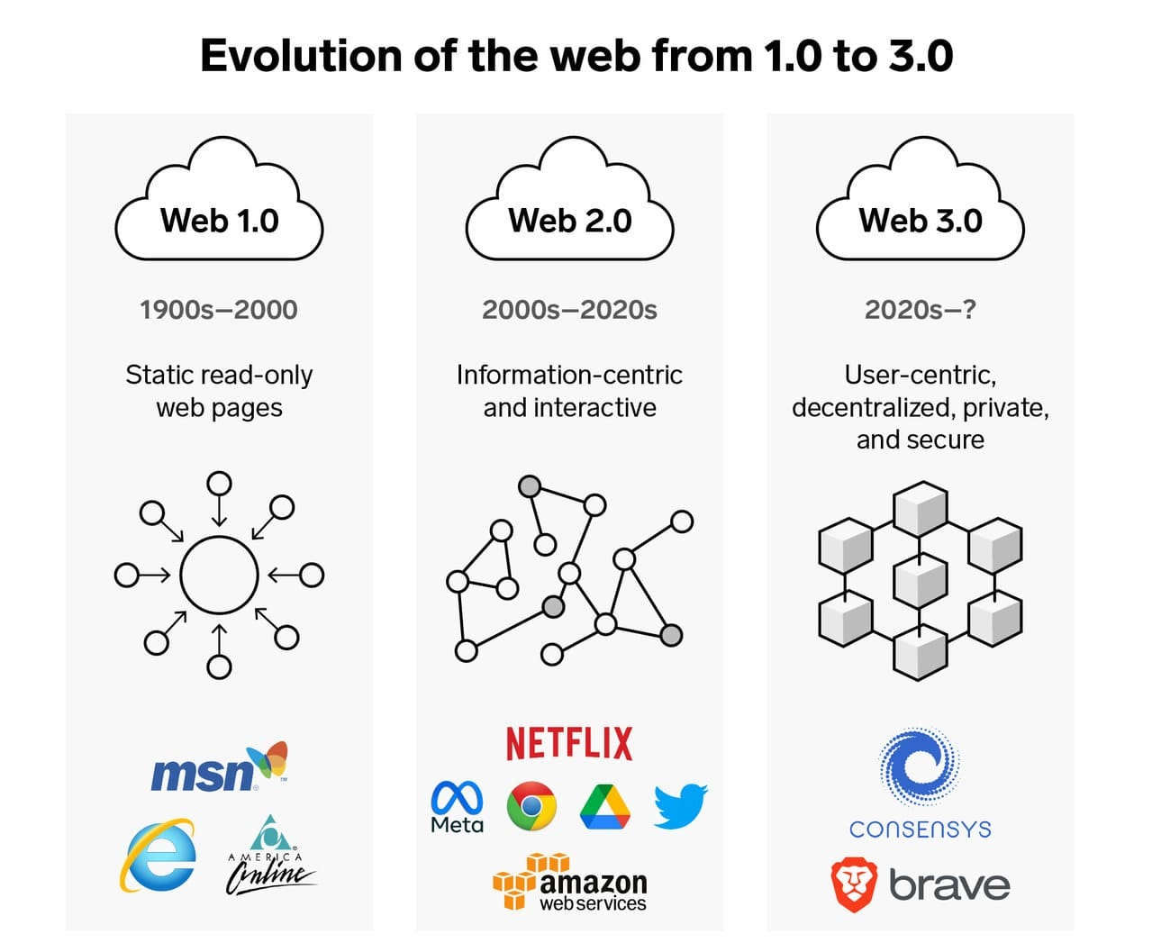 Web3 user experience