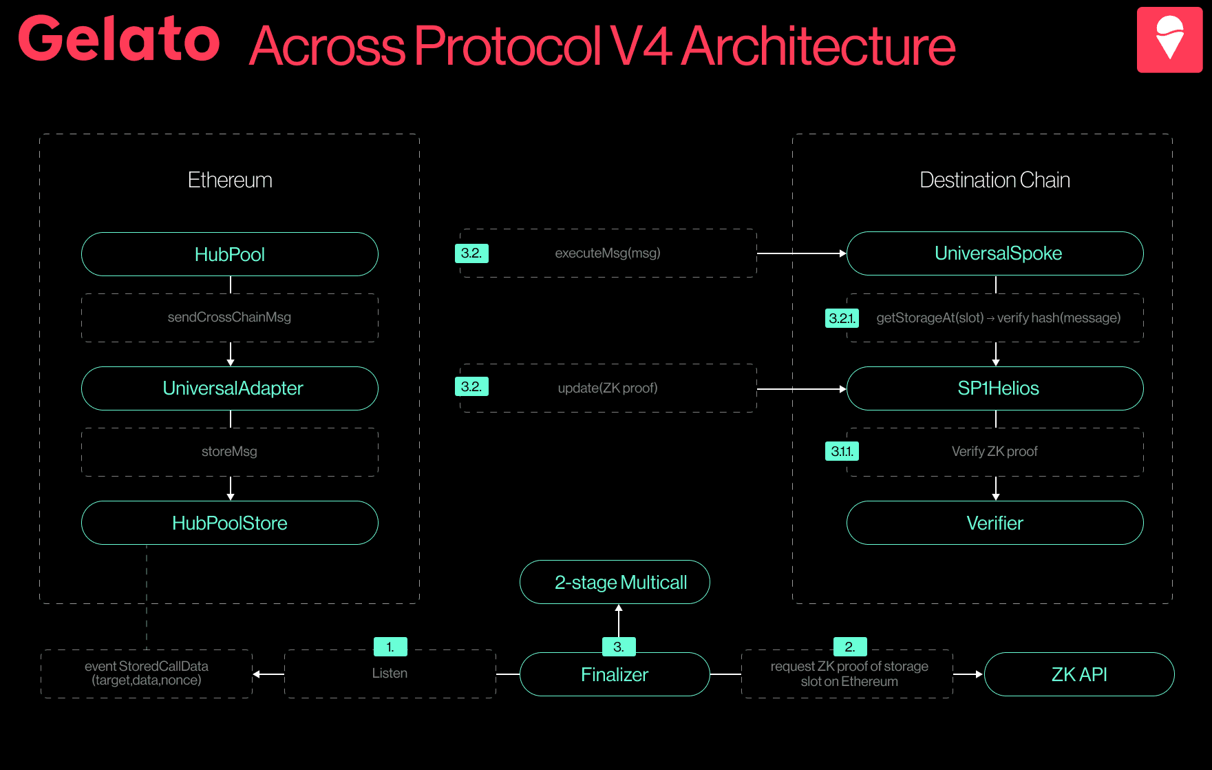 The Omnichain UX Revolution