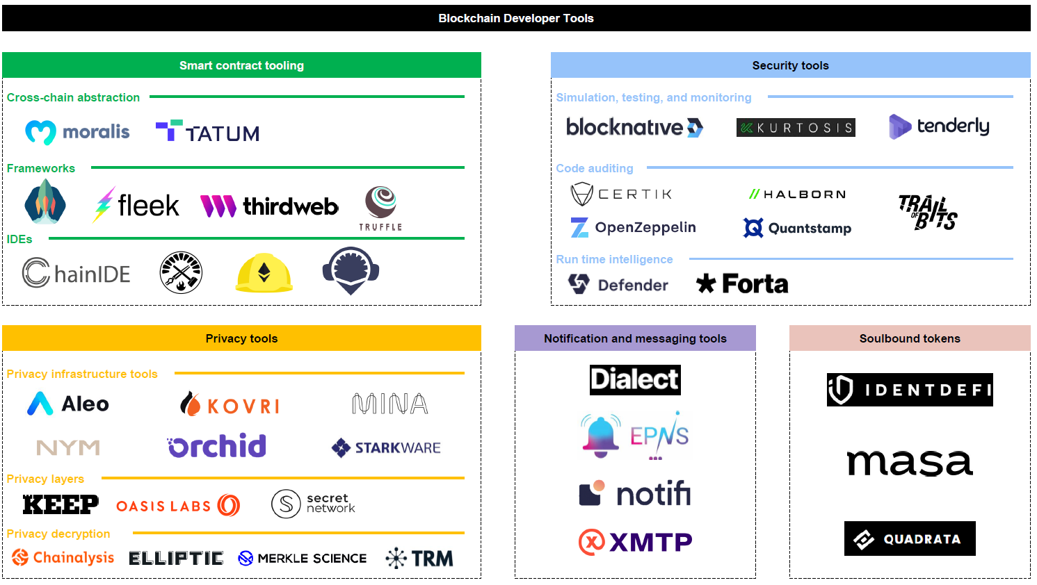 Blockchain Developer Tools