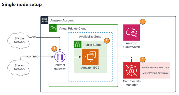 Blockchain Developer Kits