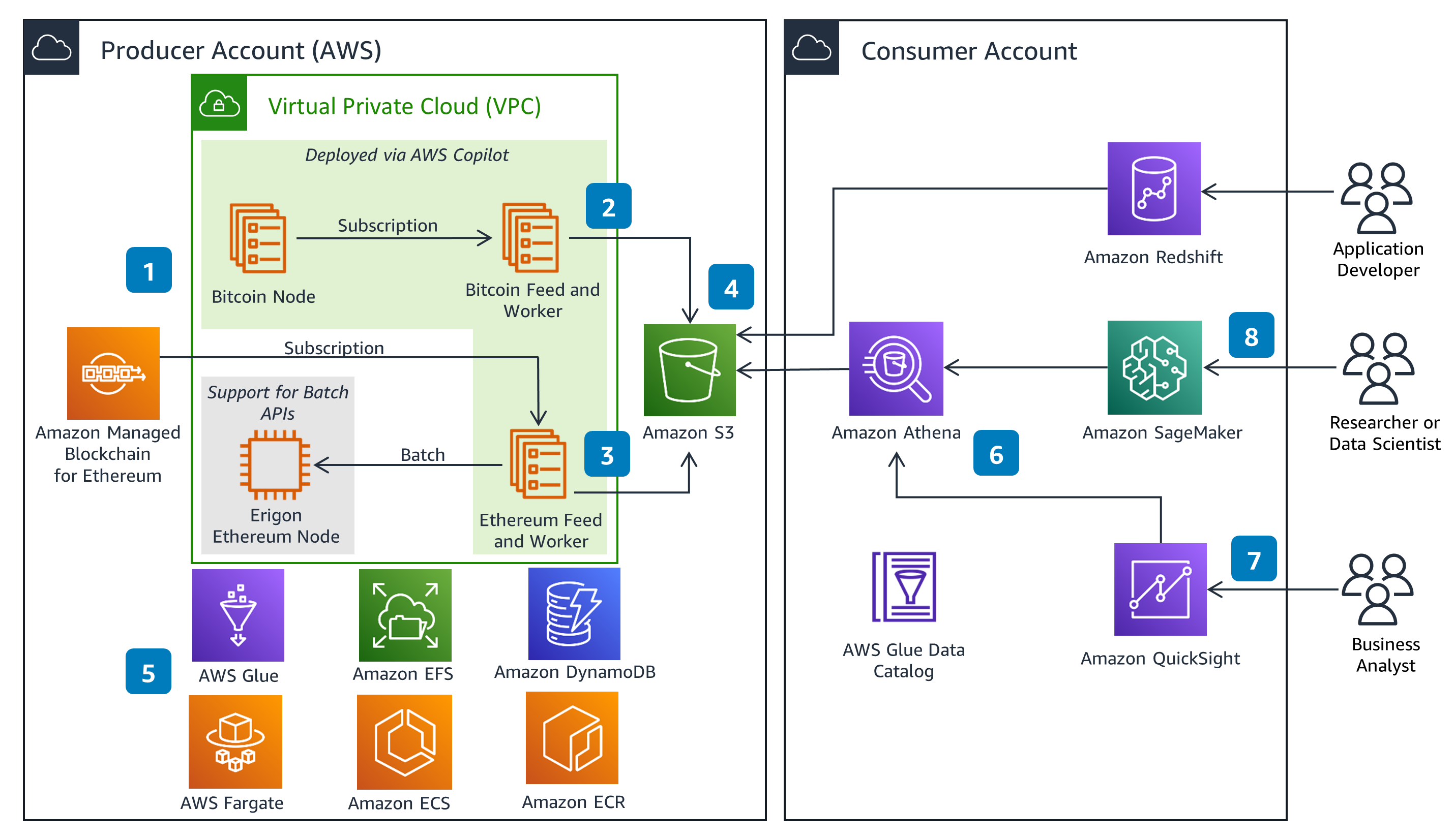 Cross-Chain Analytics Dashboards