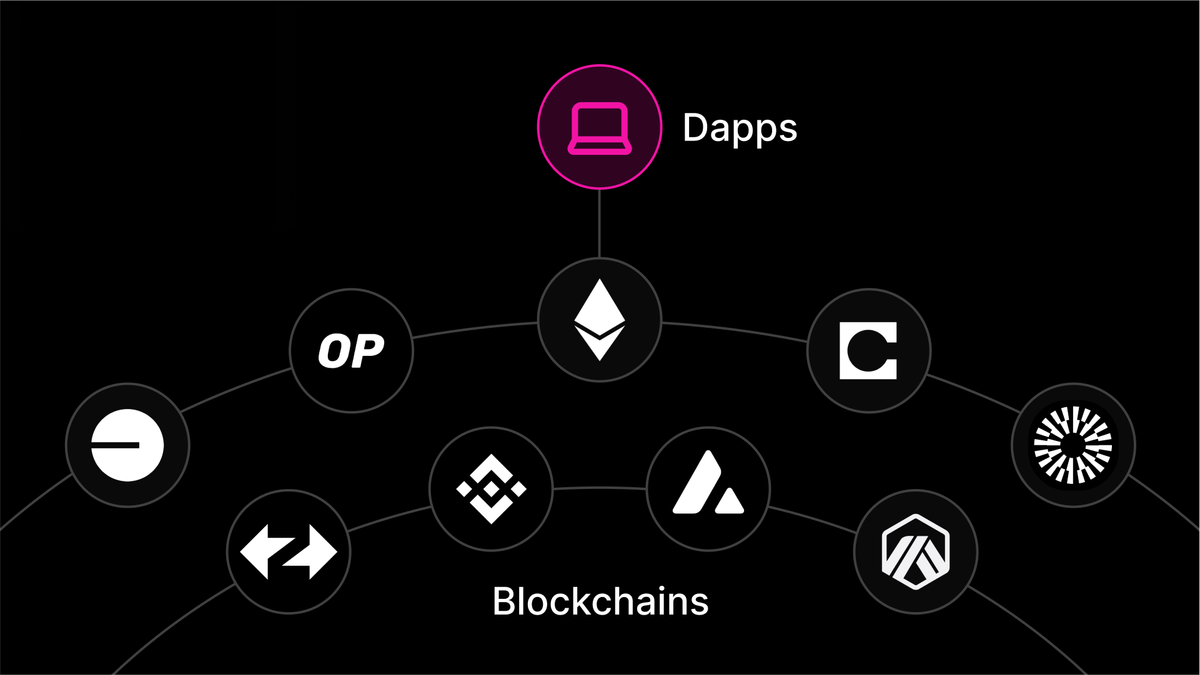 Diagram of chain abstraction router flow from user intent to seamless multi-chain execution without bridges or RPCs, illustrating blockchain interoperability