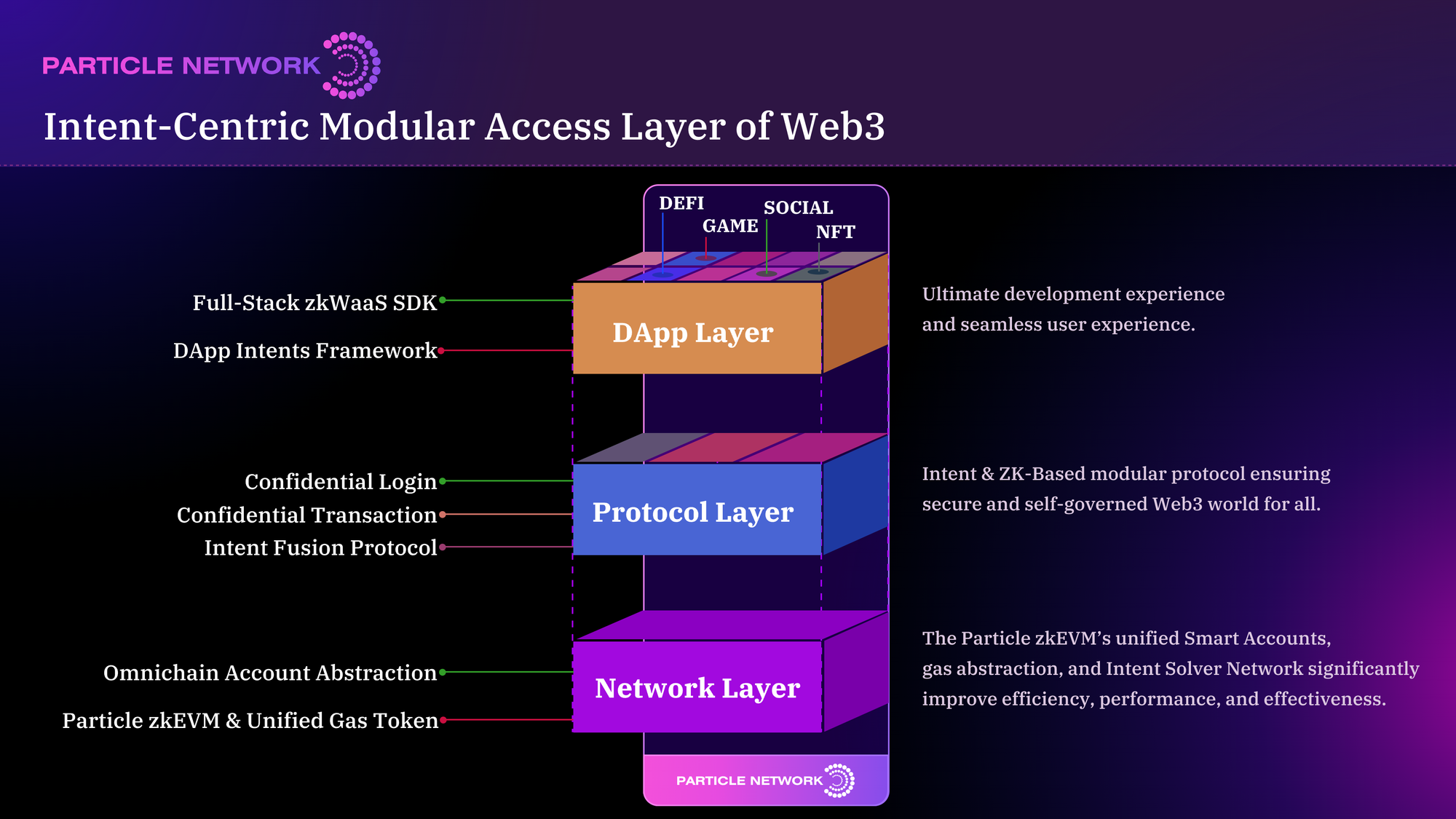 Diagram of Socket Protocol AppGateway orchestrating intents across L2 and L3 chains for unified UX in chain abstraction