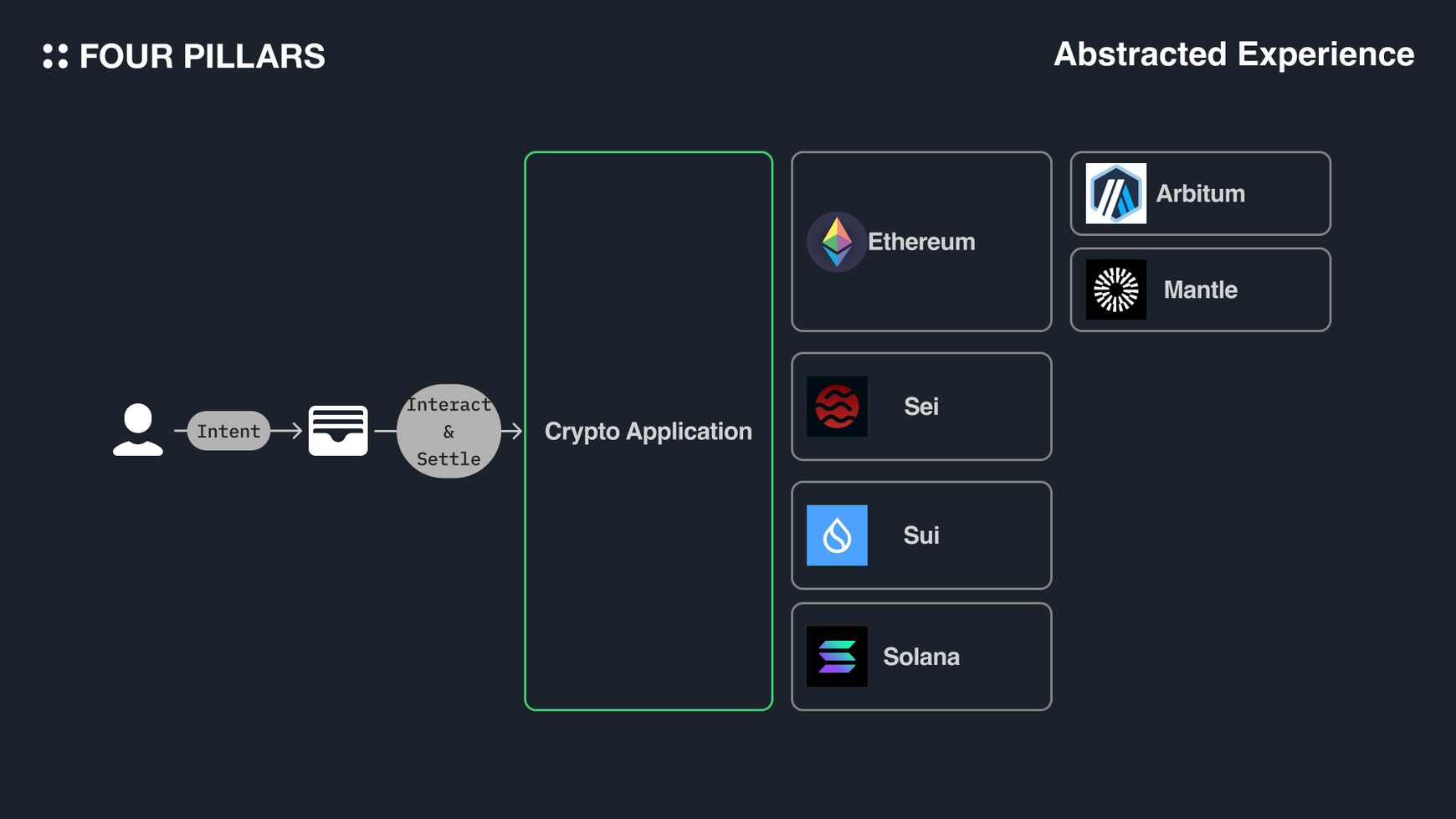 unified chain account abstraction illustration