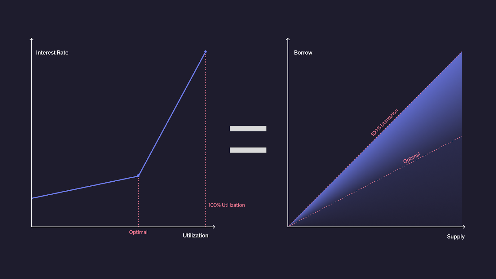 DeFi slippage reduction graph