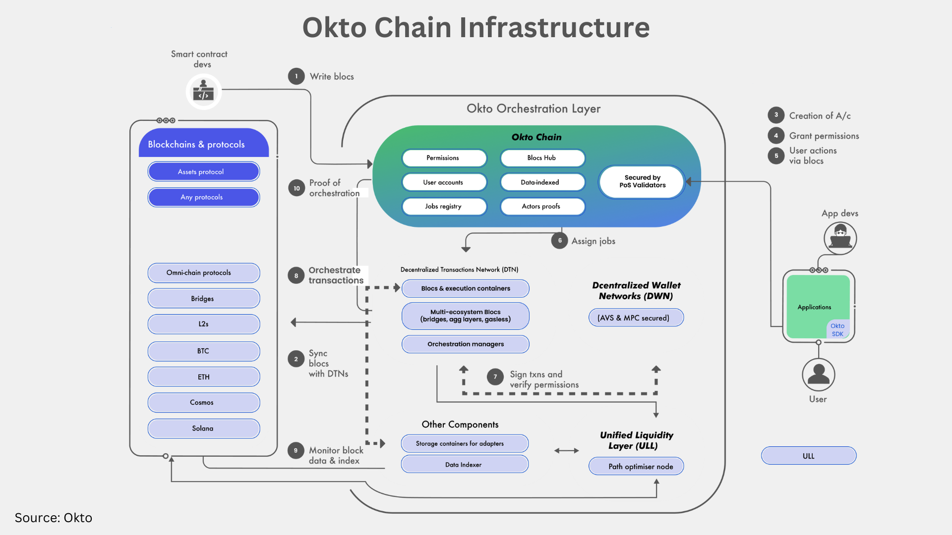 blockchain developer SDK chain abstraction
