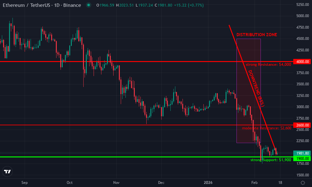 Ethereum Technical Chart by Market Analyst
