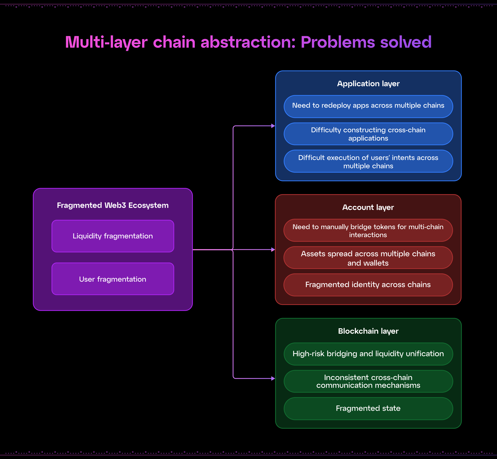 Diagram of Socket Protocol chain abstraction architecture enabling seamless L2 to L3 bridging and developer-friendly multichain applications