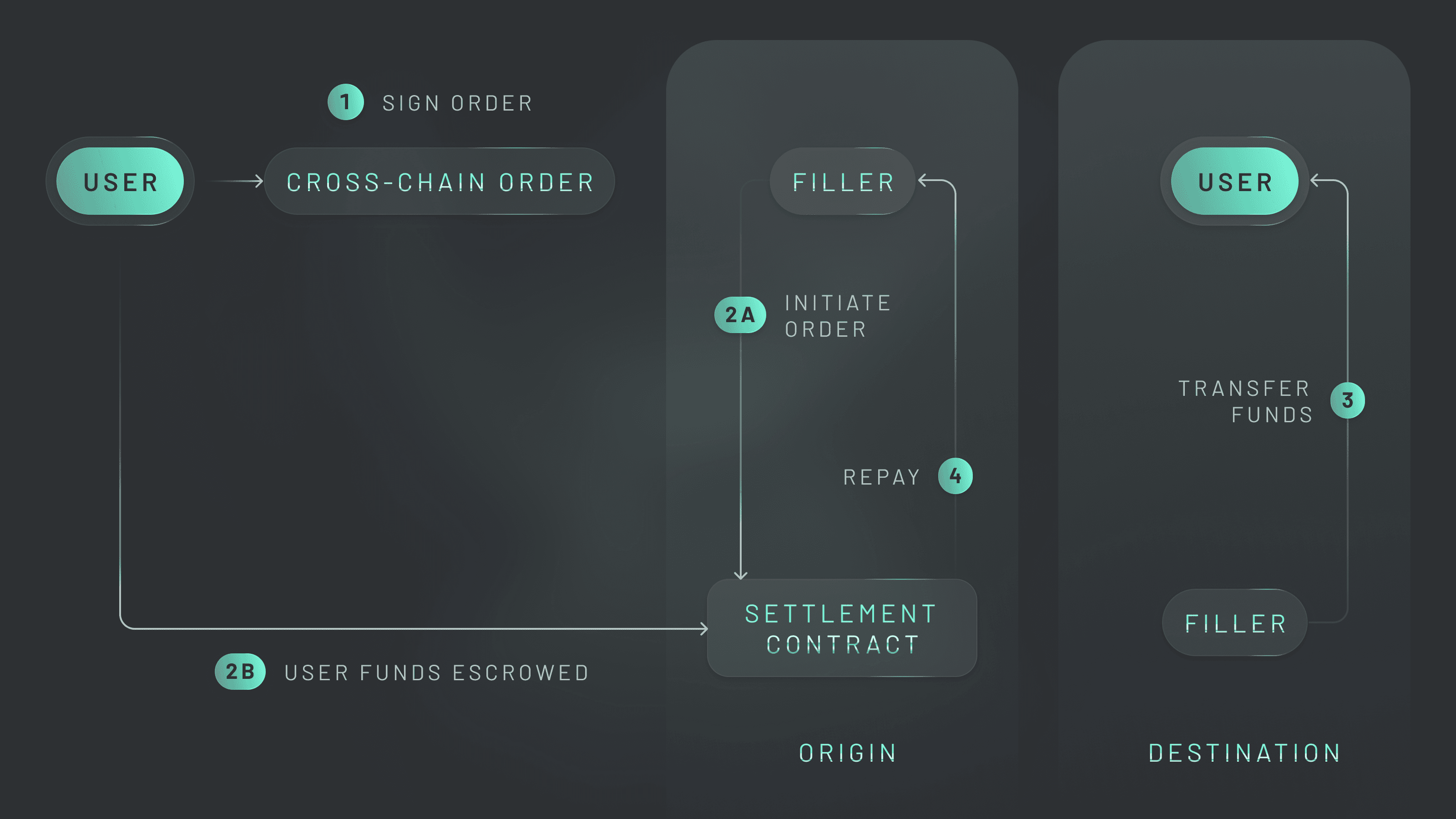 ERC7683 cross-chain intents standard