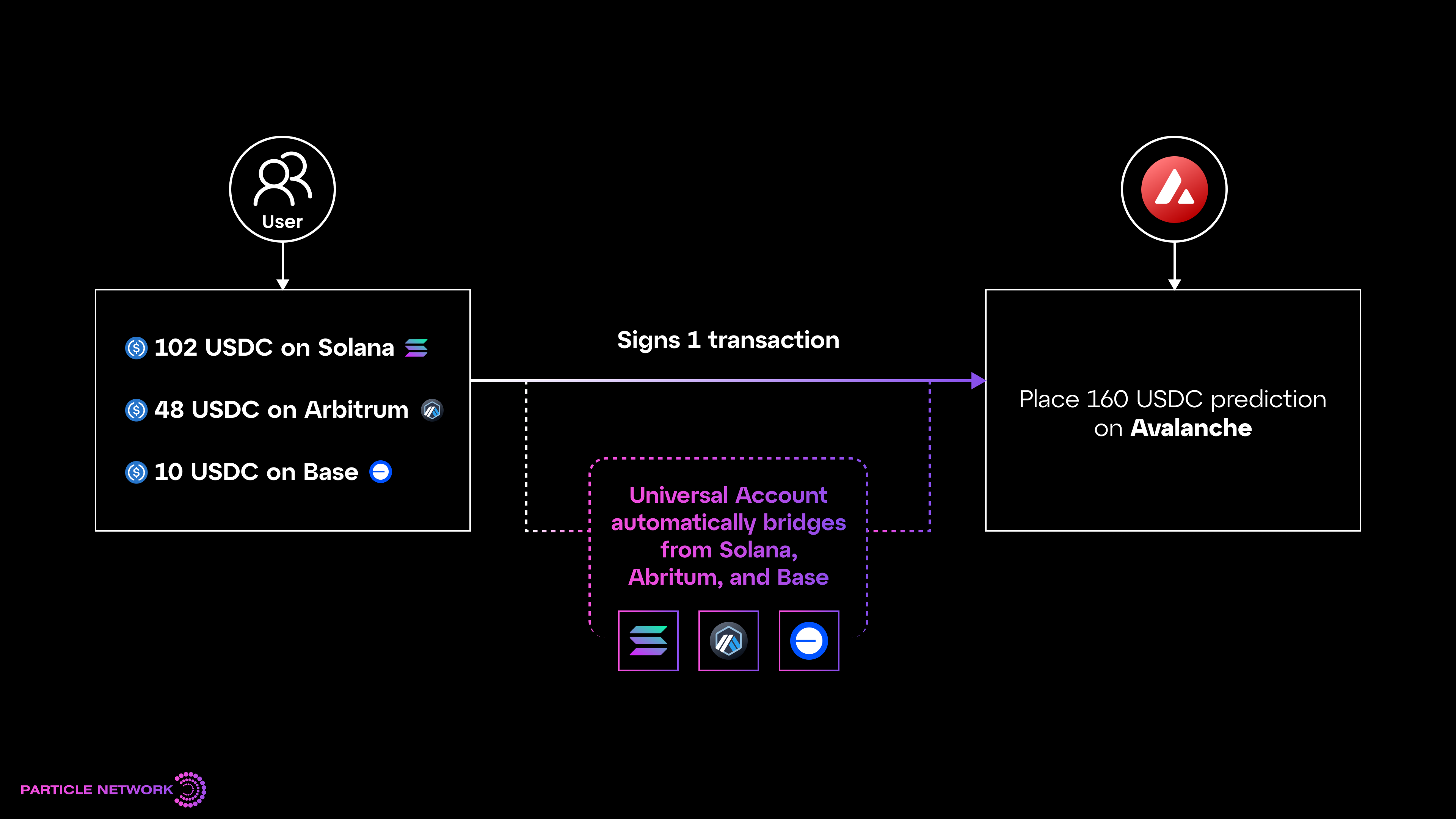 Particle Network single account chain abstraction