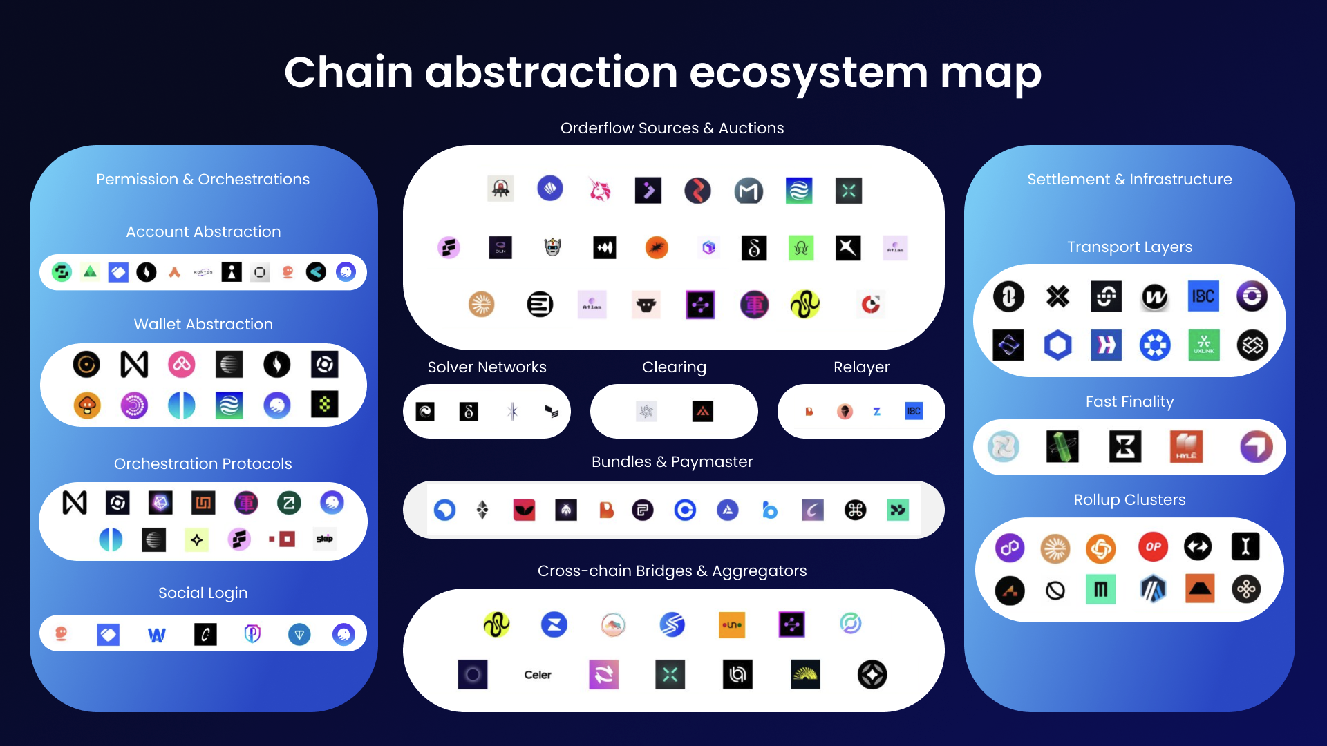 chain abstraction unified UX Arbitrum Base