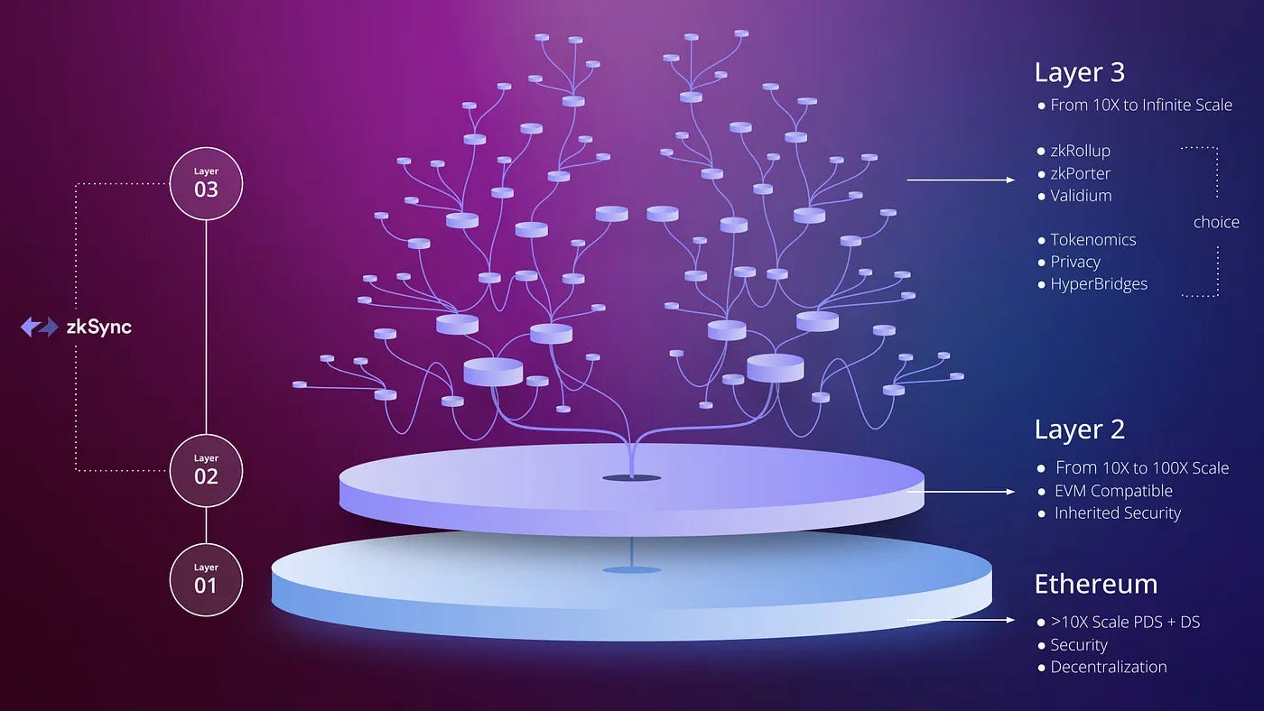 Diagram illustrating chain abstraction routers connecting multiple Layer 2 (L2) and Layer 3 (L3) blockchains for seamless unified user experience across chains